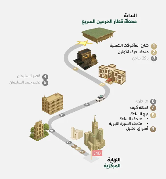 An illustrated map showing a tourist route in Makkah, starting from the Haramain High Speed Railway station and leading to various cultural and historical landmarks, ending at the city center.