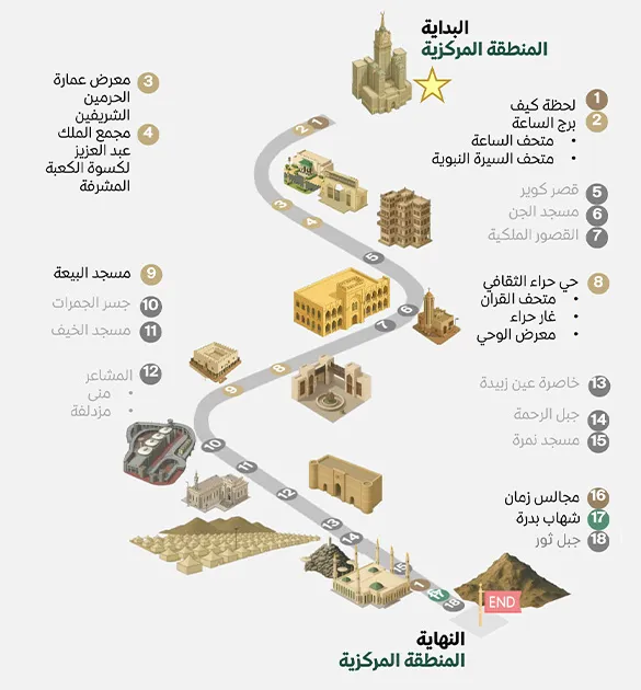 An illustrated map displaying a comprehensive tourist route in Makkah, featuring 18 major historical and religious landmarks, starting and ending in the central district.