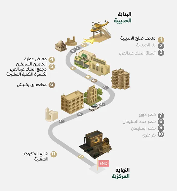 An illustrated map showing a tourist route in Makkah, featuring 11 historical and cultural landmarks starting from Al-Hudaybiyah to the city center.